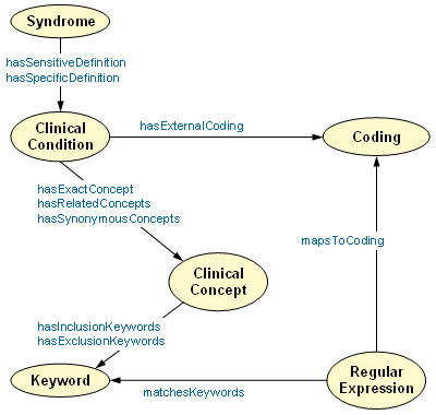 The structure of SSO